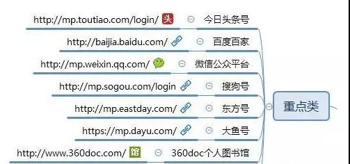 熬夜整理出来的100个自媒体平台(建议收藏) 熬夜整理出来的100个自媒体平台(建议收藏)