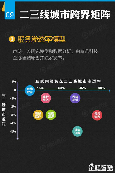 纯干货：七大领域 最牛的二三线城市互联网跨界调查！