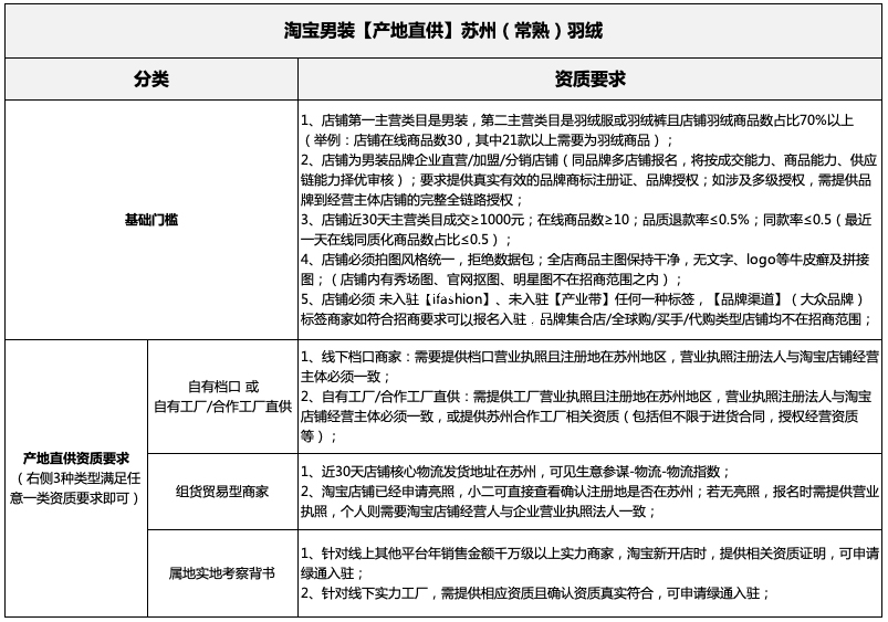 淘宝男装【产地直供-苏州（常熟）羽绒】招募商家