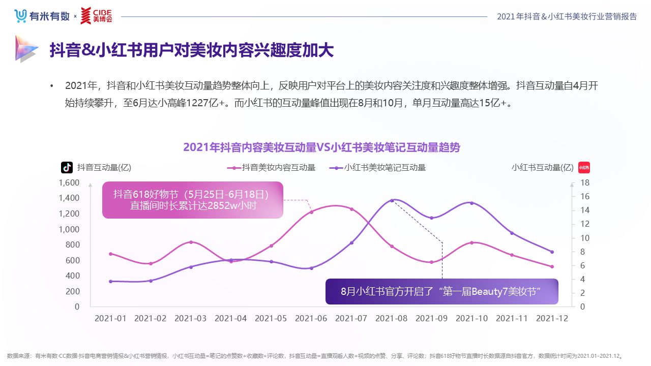 《2022抖音&小红书美妆行业营销报告》发布,品牌分析与 … … 《2022抖音&小红书美妆行业营销报告》发布,品牌分析与 … …