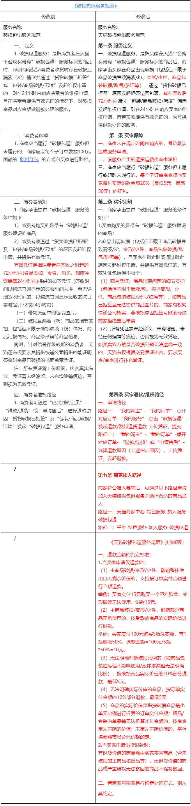 关于天猫变更《破损包退服务规范》的通知