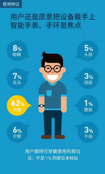 2014智能可穿戴市场白皮书