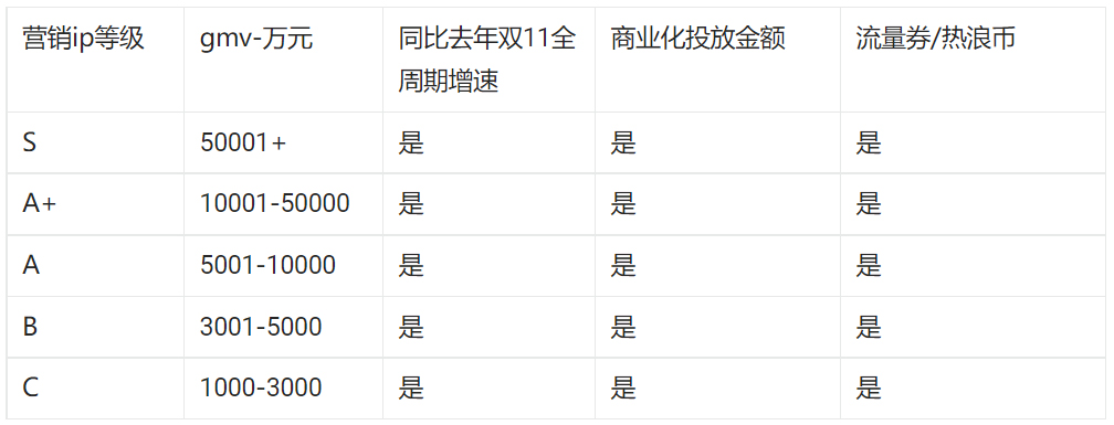 2022年双11淘宝直播达人主播流量激励来袭! 2022年双11淘宝直播达人主播流量激励来袭!