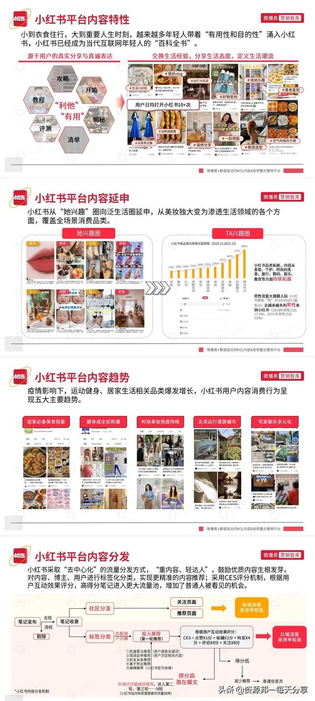 「最新」小红书平台营销投放方法论丨策略丨未来趋势—「92页全」