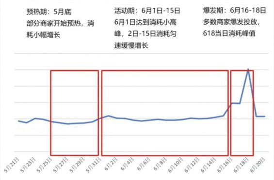 5分钟看懂2022年品牌如何玩转抖音618营销