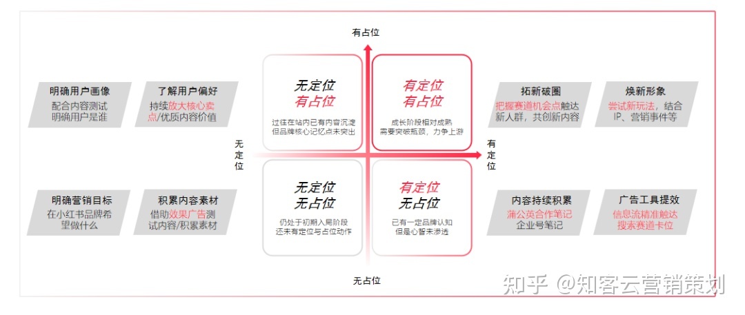 如何用定位理论做小红书推广投放？| 飞鹤、奶糖派成功的秘密 … …