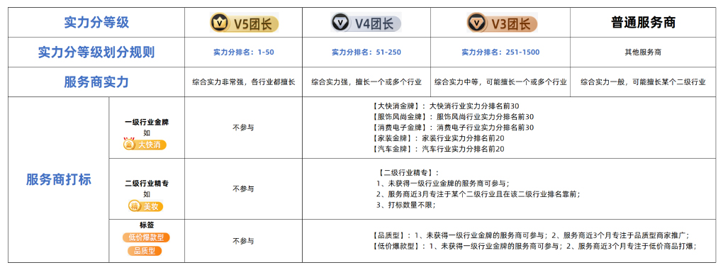 淘宝联盟对“实力分”评价模型进行升级