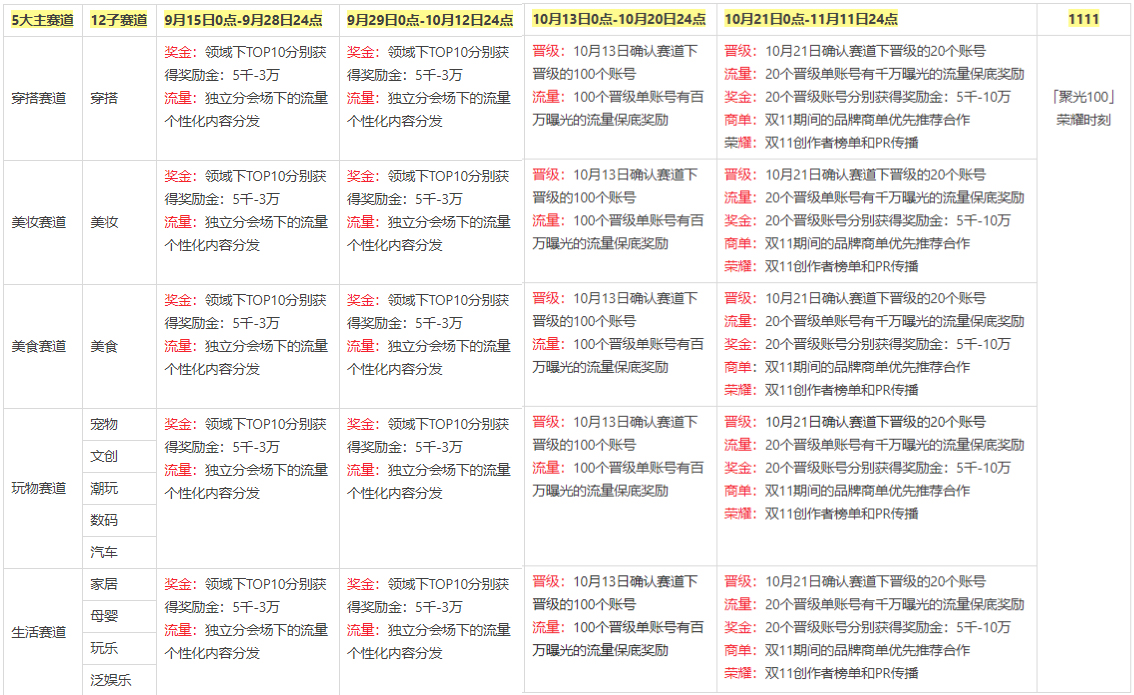 淘宝逛逛「聚光100」-双11创作者合作激励活动来袭，详情速看