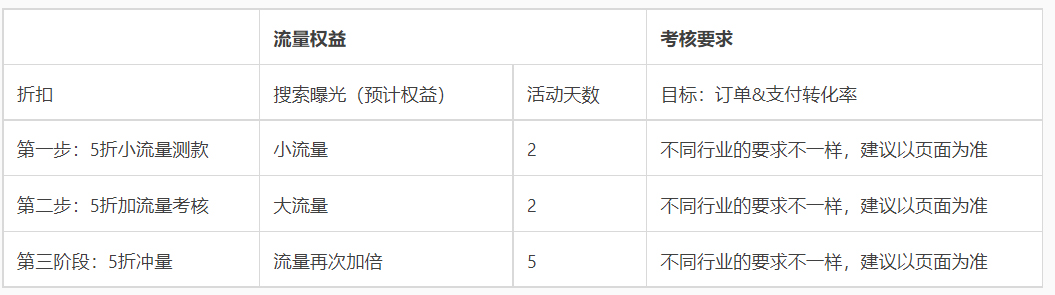 淘特新品孵化链路全新上线，来看活动详情