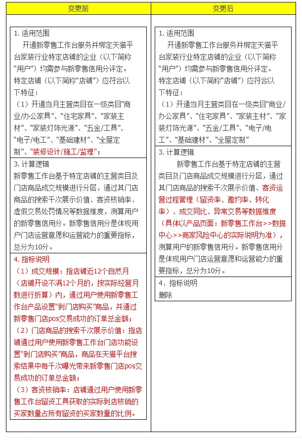 天猫《家装行业新零售信用分说明》规则变更 ， 4月1日生效