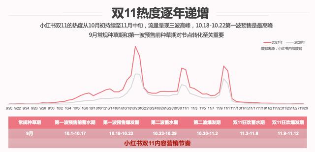 小红书灵感营销最强攻略来了！助力好产品赢战双11