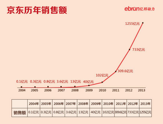 2014电商上市公司核心数据图–京东、聚美优品、阿里巴巴