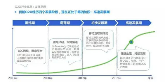 2015年度O2O移动应用行业白皮书