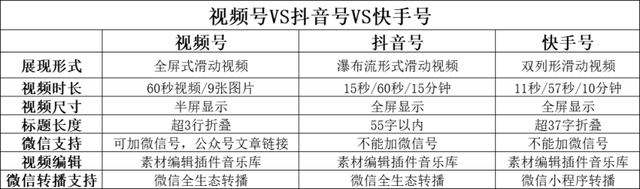 「视频号」如何抓住视频号红利期？10个维度带你弯道超车？