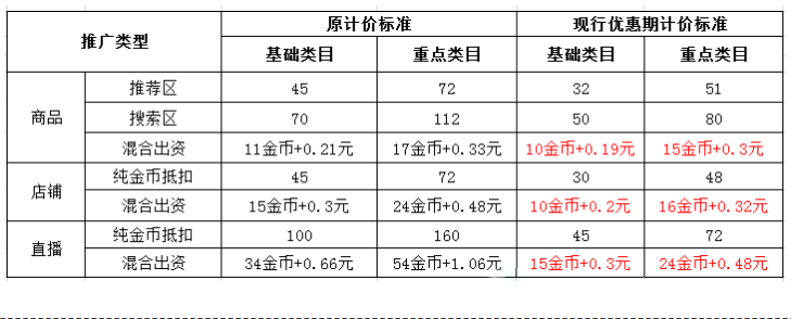 淘金币商家中心最新升级，变更竞价规则等内容