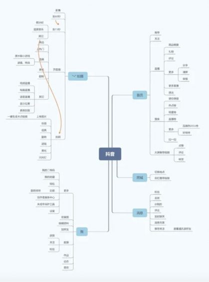 抖音、快手短视频竞品分析