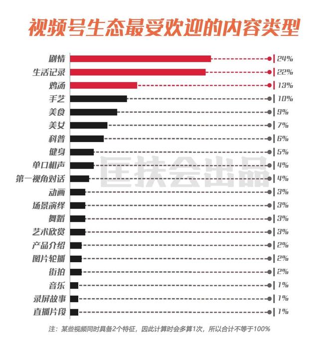 一文讲透，微信视频号上最受欢迎的十种内容类型，新手该如何布局