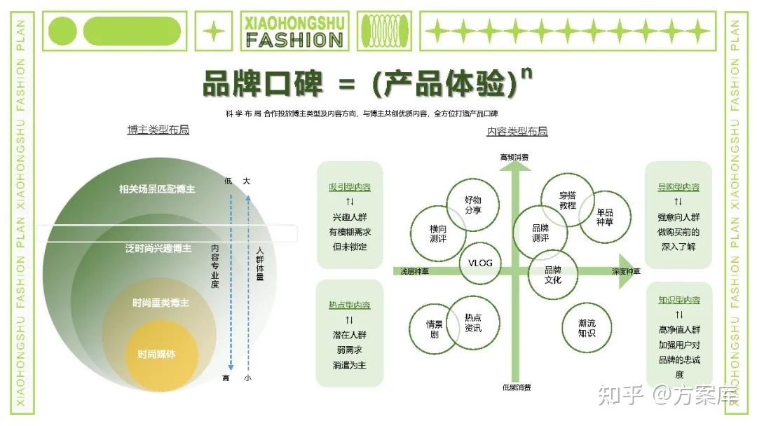 2022小红书内容合作策略方案