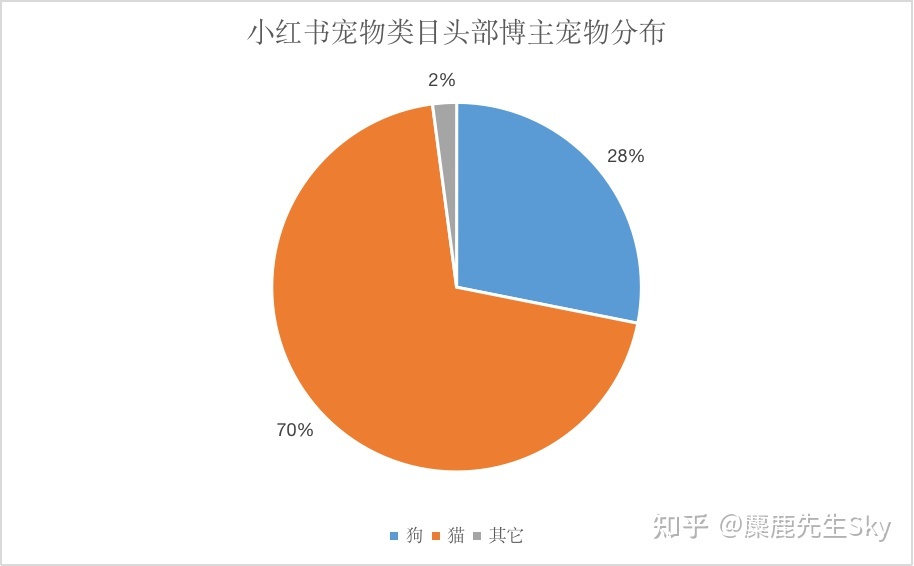 你在小红书的涨粉速度不如狗