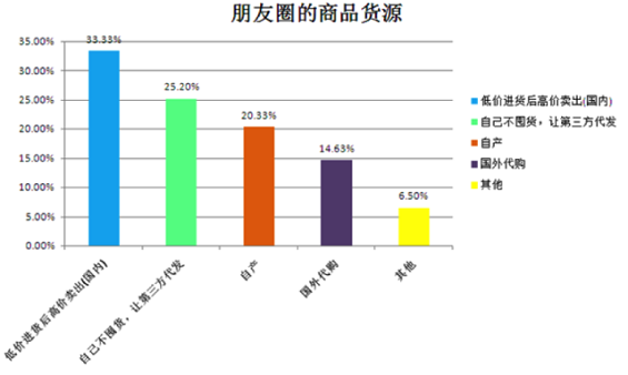 2014年“微信朋友圈营销”生态数据研究报告
