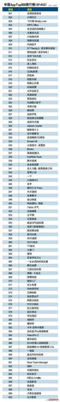2014中国App排行榜Top500