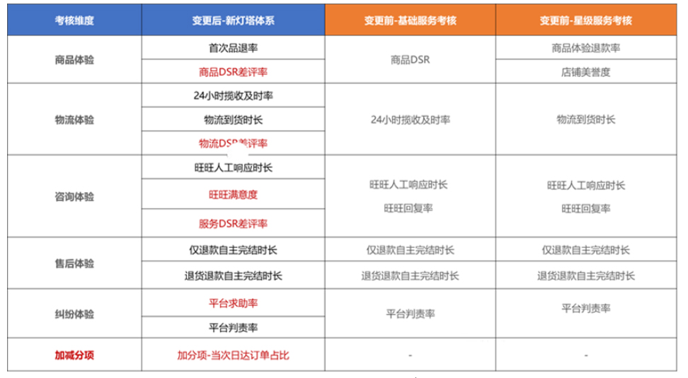 天猫发布关于新灯塔考核体系变更的公告通知