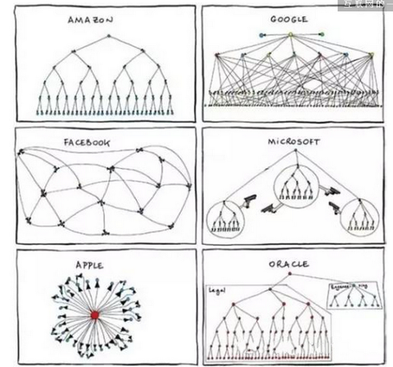 疯狂的架构，BAT加华为、联想、新浪公司组织结构图一览