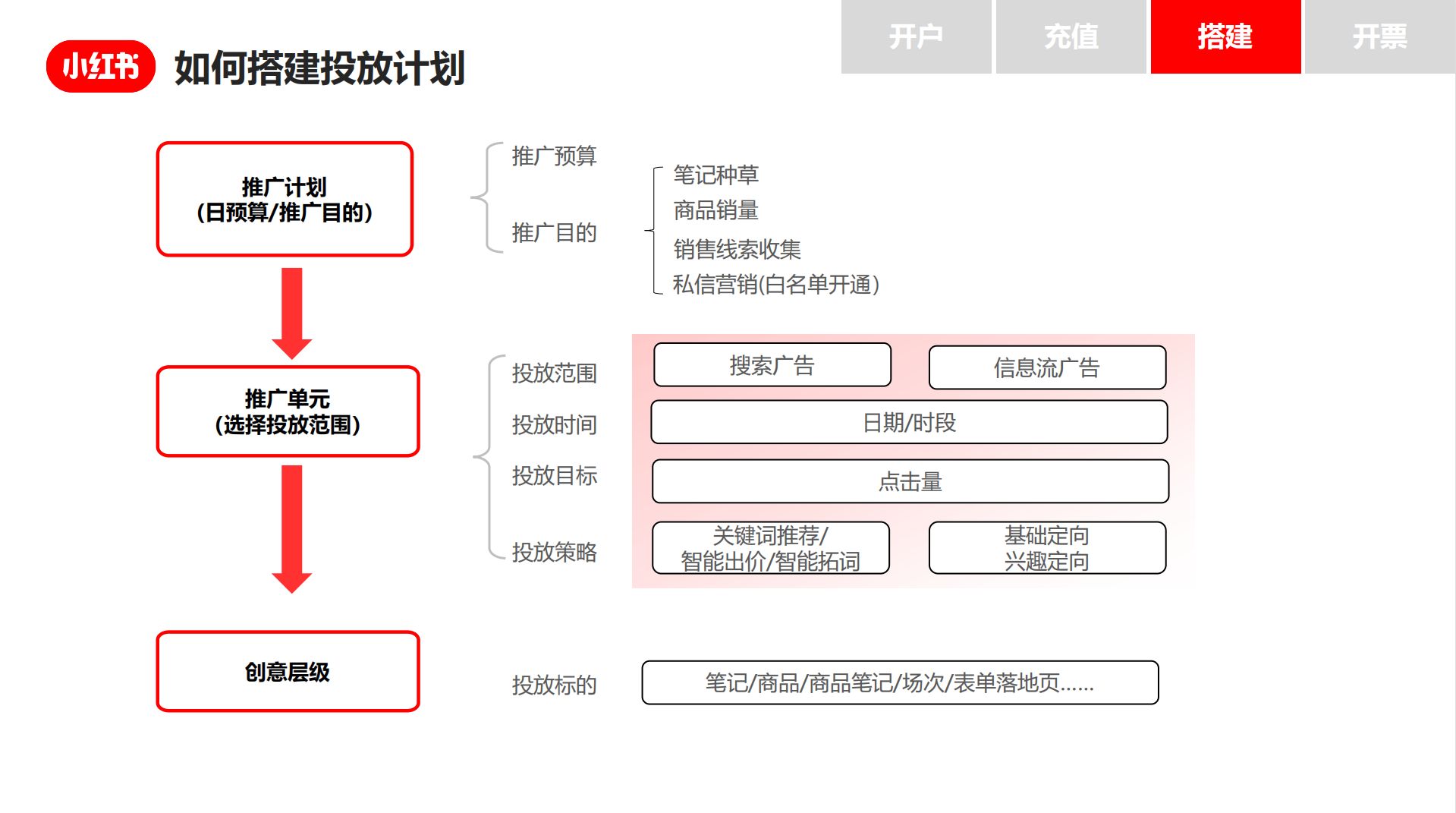 小红书竞价推广，广告人必看的小红书官方竞价推广指南 …
