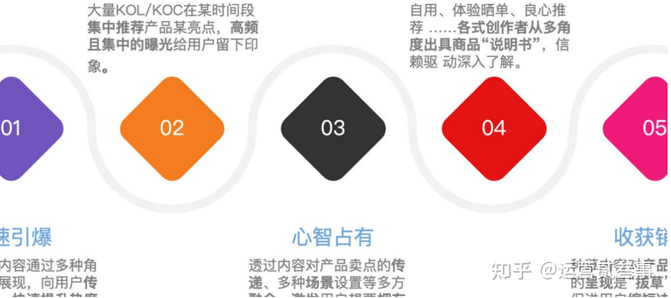 小红书、B站、知乎擅长「种」什么！