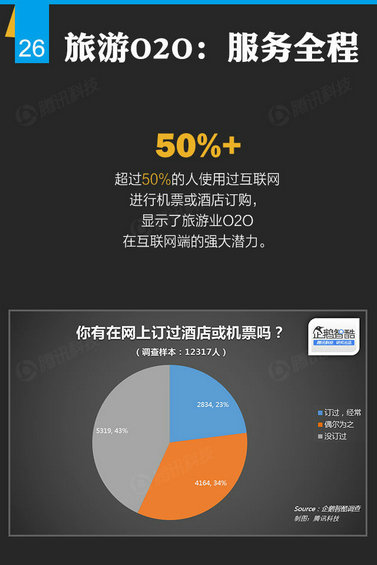 腾讯出炉46页O2O报告，衣食住行的O2O创业淘金热才起步