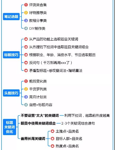 《小红书运营模式全攻略》思维导图，学习收藏