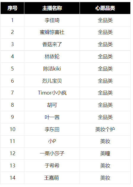 2022年淘宝直播双12向TA许心愿活动说明