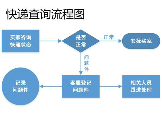 电商客服部门的工作流程图