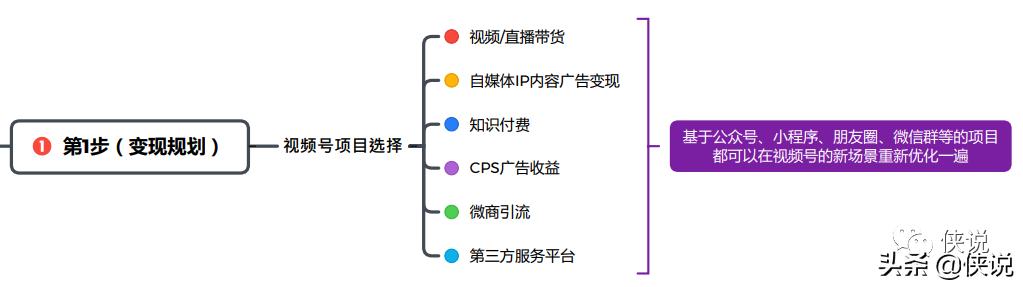视频号运营第一思维导图|2022微信视频号互选广告招商合作计划 视频号运营第一思维导图|2022微信视频号互选广告招商合作计划