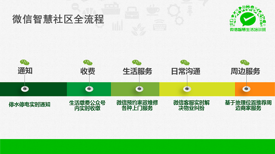 最强干货！89页PPT解密微信O2O行业