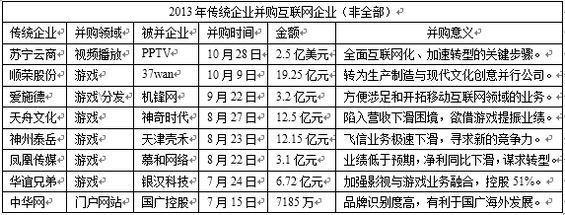传统企业花50亿元转型互联网 传统企业花50亿元转型互联网