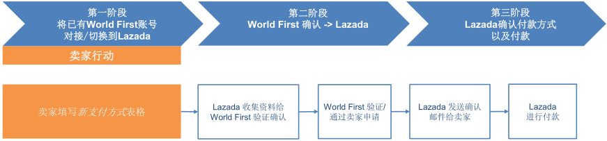 【Lazada新手开店】Lazada如何对接Payoneer与World First卡？