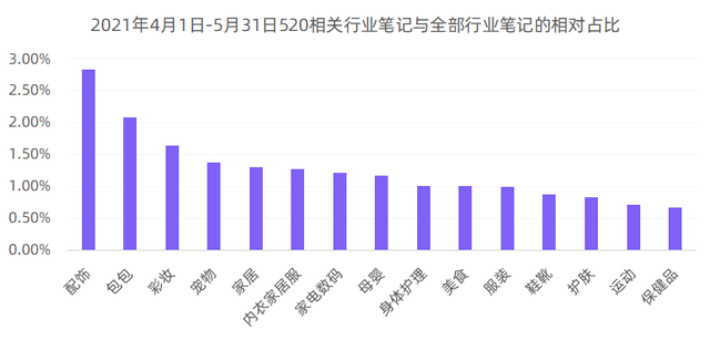 小红书520营销前瞻，这8个建议值得收藏
