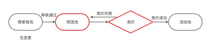 淘宝特价版买贵必赔上线“自动竞价”功能，活动商品需要满足哪些要求？
