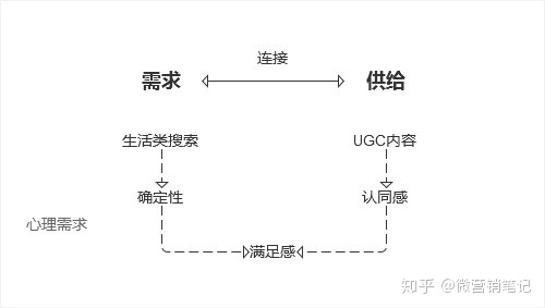 分析小红书用户运营模式以及其盈利模式