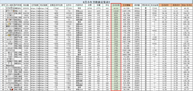 4个步骤2小时极速复盘小红书投放！高效备战双十二