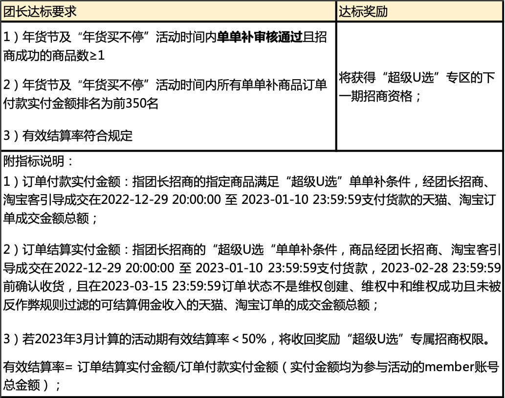 淘宝联盟2023年货节超级U选团长招商规则