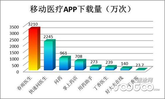 2014年移动医疗市场分析报告
