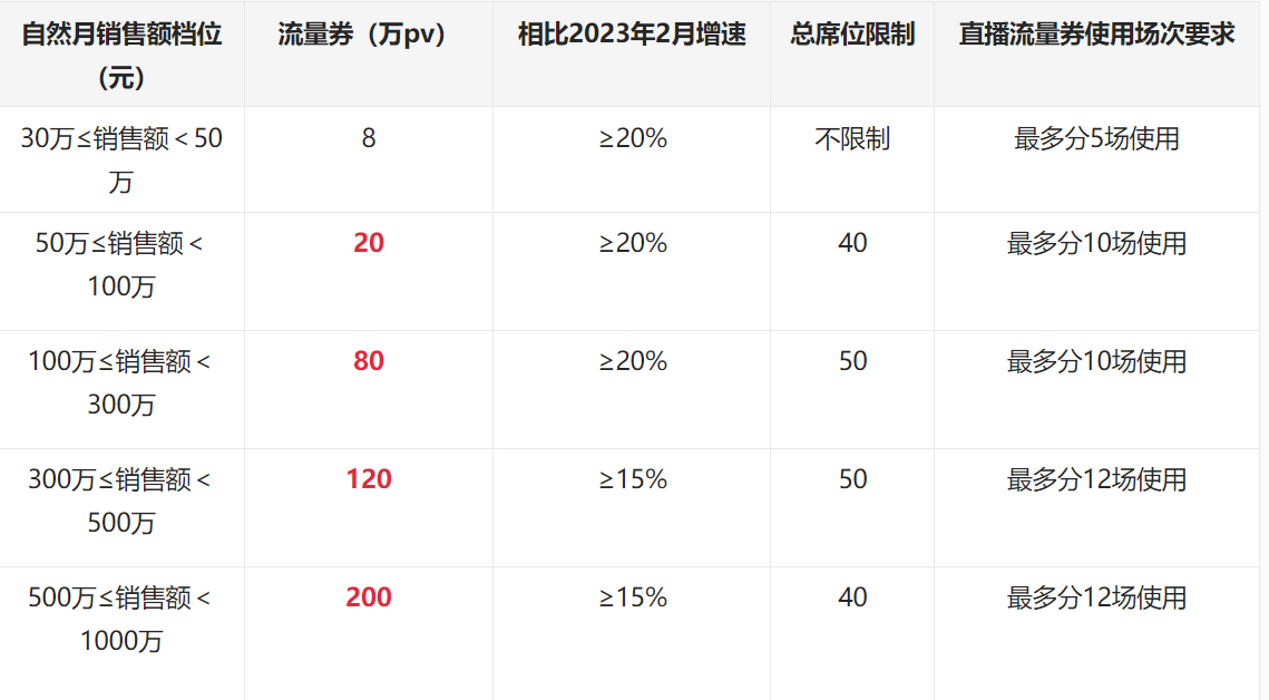 2023年淘宝直播新领航流量政策规则是怎样的？