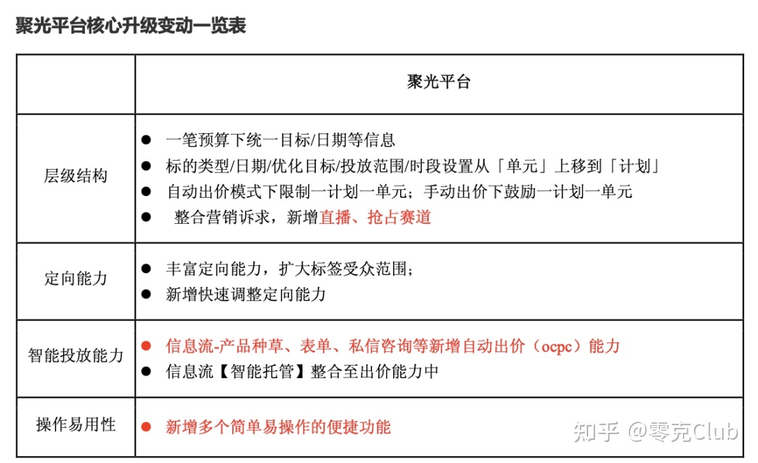 小红书｜聚光平台解读