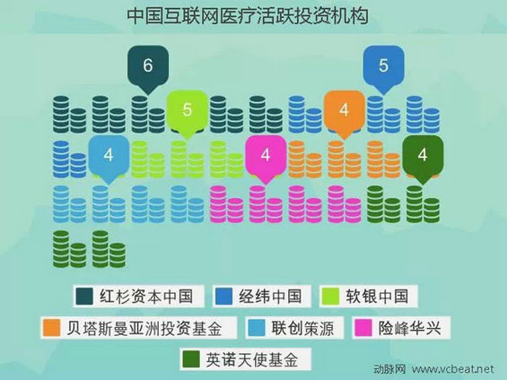 2010-2014年融资统计揭秘互联网医疗生态