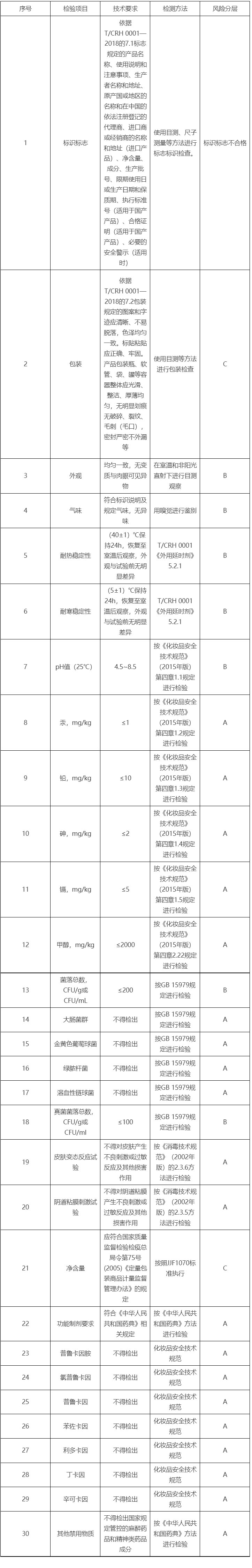 天猫新增《天猫外用延时剂品质抽检行为规范细则》