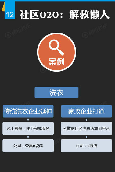 腾讯出炉46页O2O报告，衣食住行的O2O创业淘金热才起步