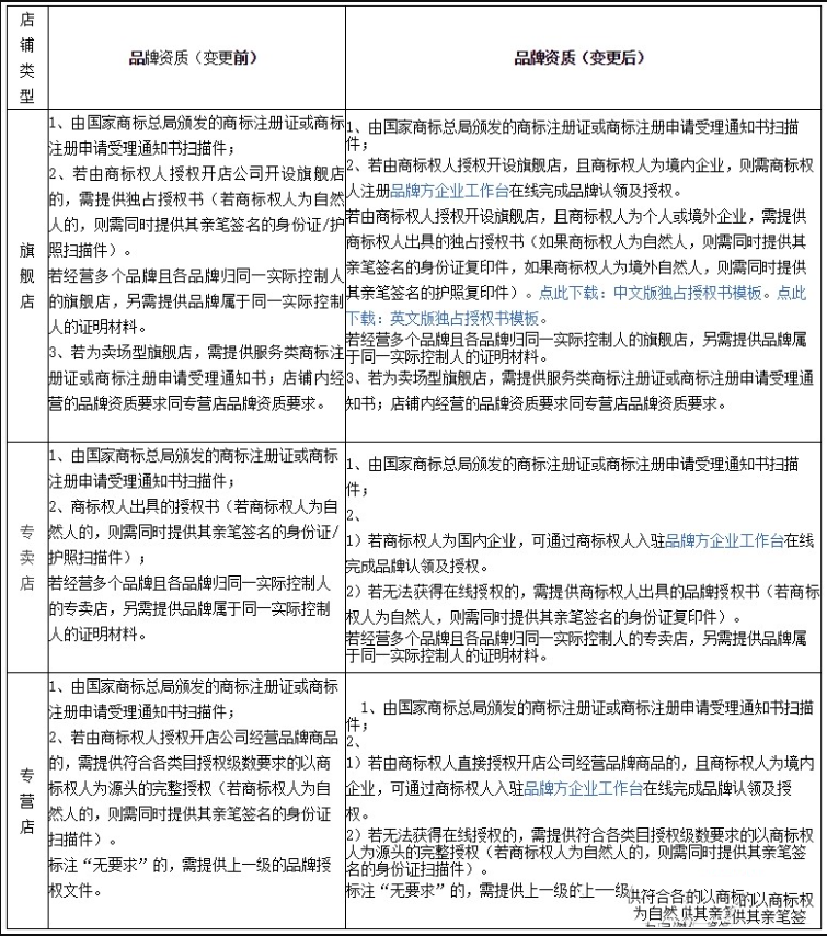 天猫品牌线上授权需要符合哪些资质？申请新增类目有什么要求？