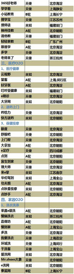 史上最全的O2O创业公司名录(5月7日更新) 史上最全的O2O创业公司名录(5月7日更新)